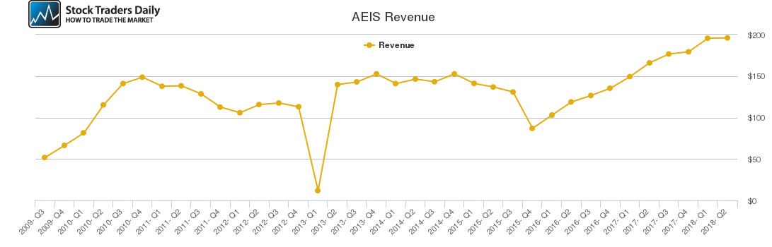 AEIS Revenue chart