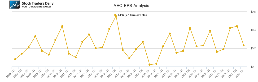 AEO EPS Analysis