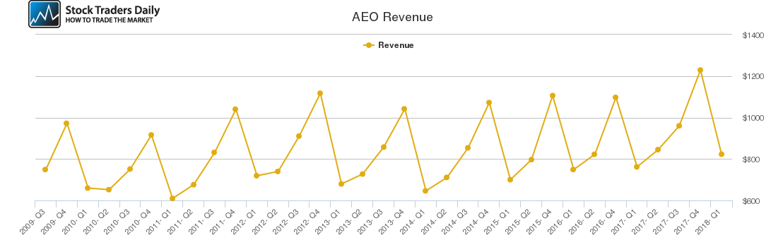 AEO Revenue chart