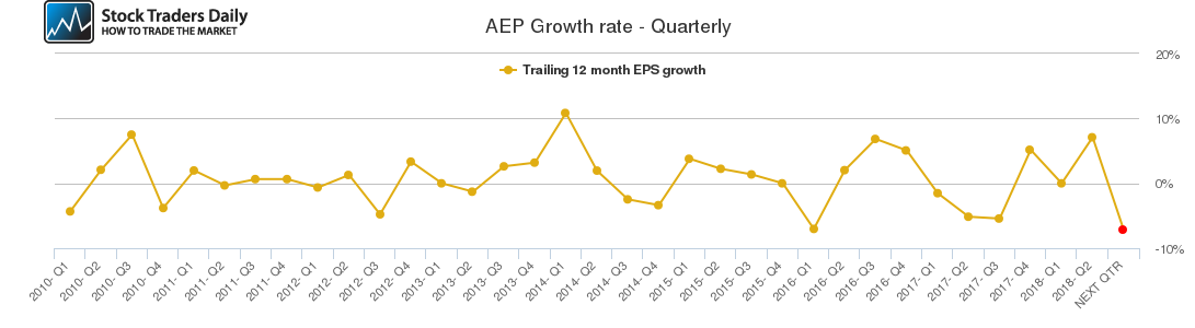 AEP Growth rate - Quarterly