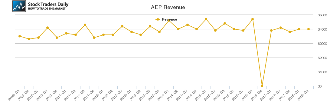 AEP Revenue chart