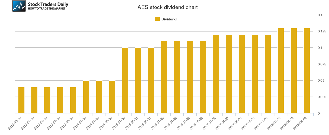 AES Dividend Chart
