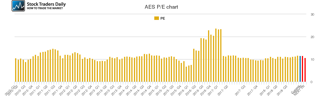AES PE chart