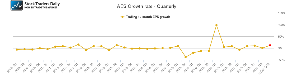 AES Growth rate - Quarterly