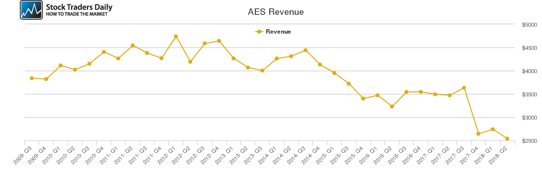 AES Revenue chart