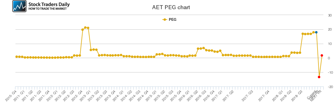 AET PEG chart