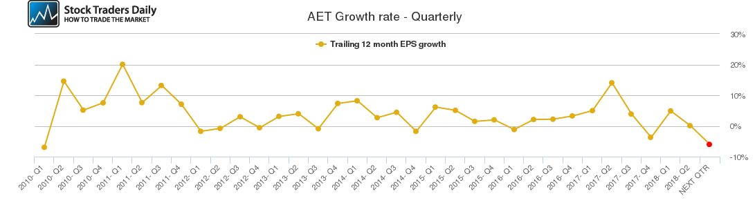 AET Growth rate - Quarterly