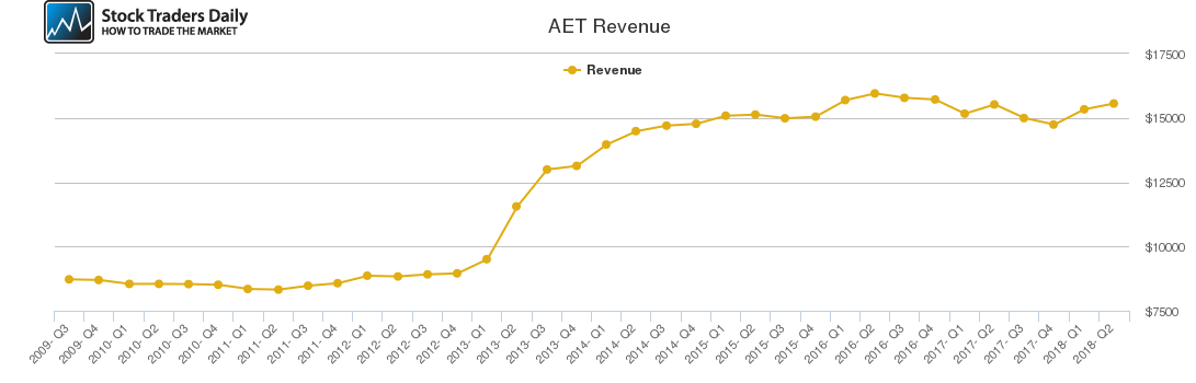 AET Revenue chart