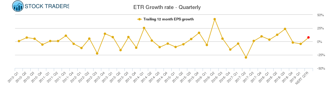 ETR Growth rate - Quarterly