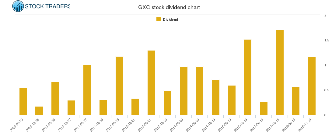 GXC Dividend Chart
