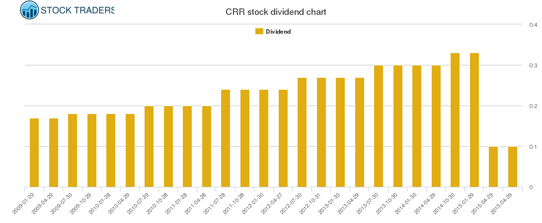 CRR Dividend Chart