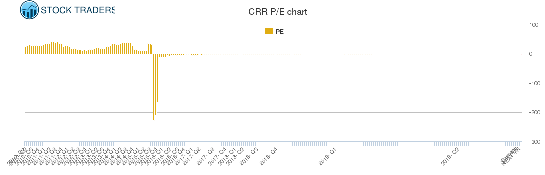 CRR PE chart
