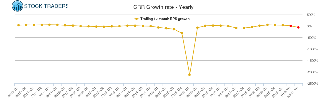 CRR Growth rate - Yearly
