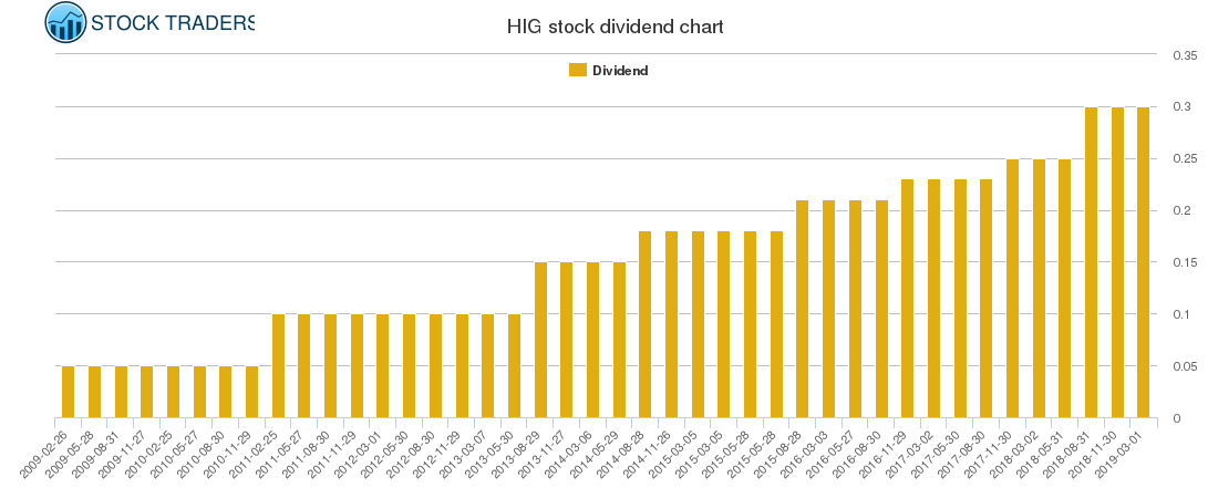 HIG Dividend Chart