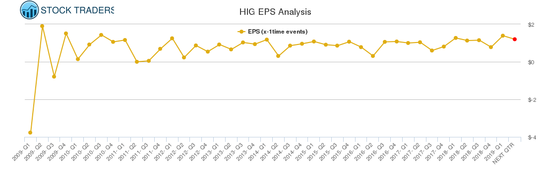 HIG EPS Analysis