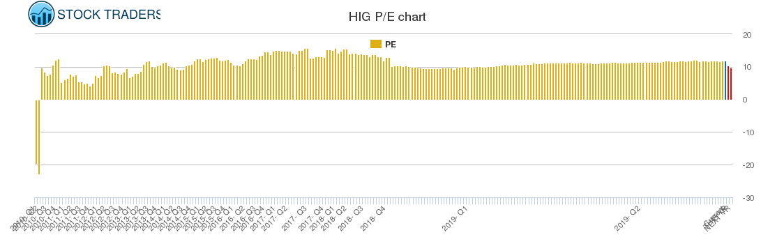HIG PE chart