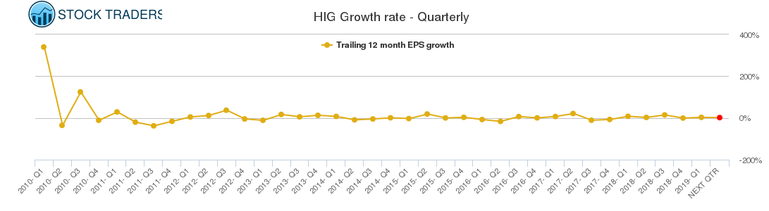 HIG Growth rate - Quarterly