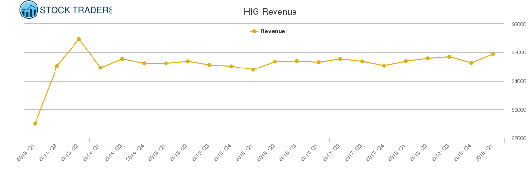 HIG Revenue chart