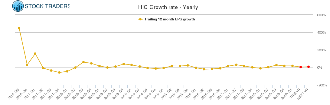 HIG Growth rate - Yearly