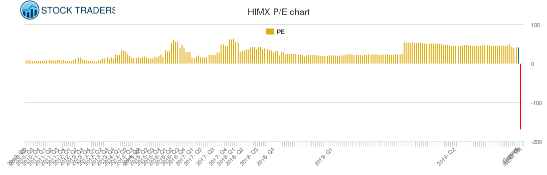 HIMX PE chart