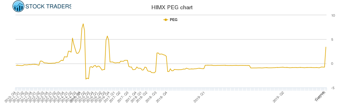 HIMX PEG chart