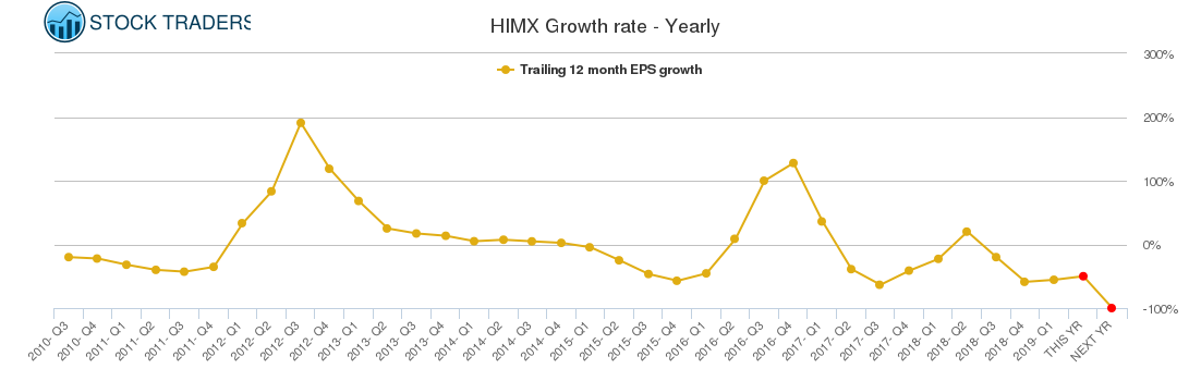 HIMX Growth rate - Yearly