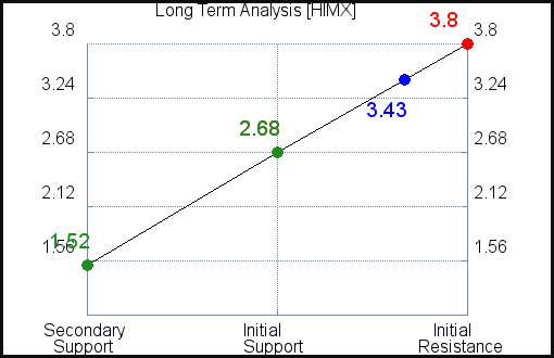 HIMX Long Term Analysis