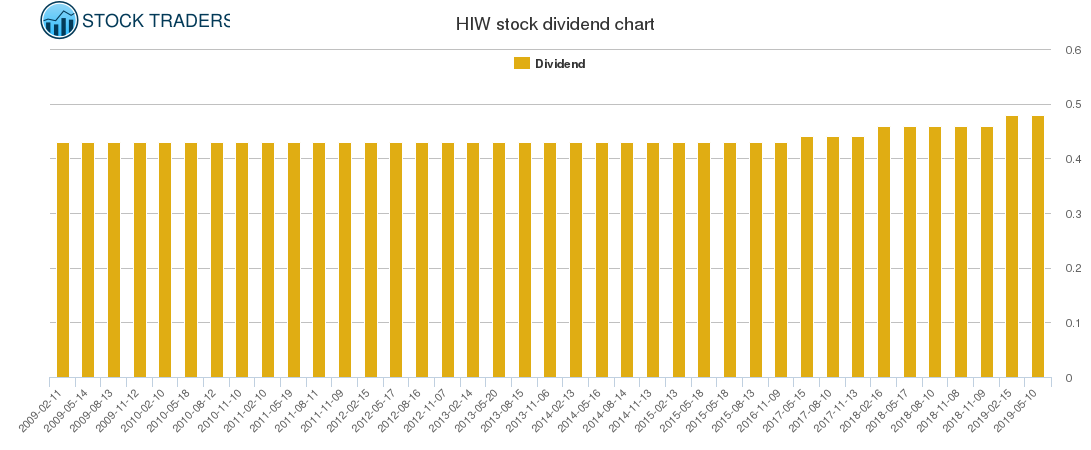 HIW Dividend Chart
