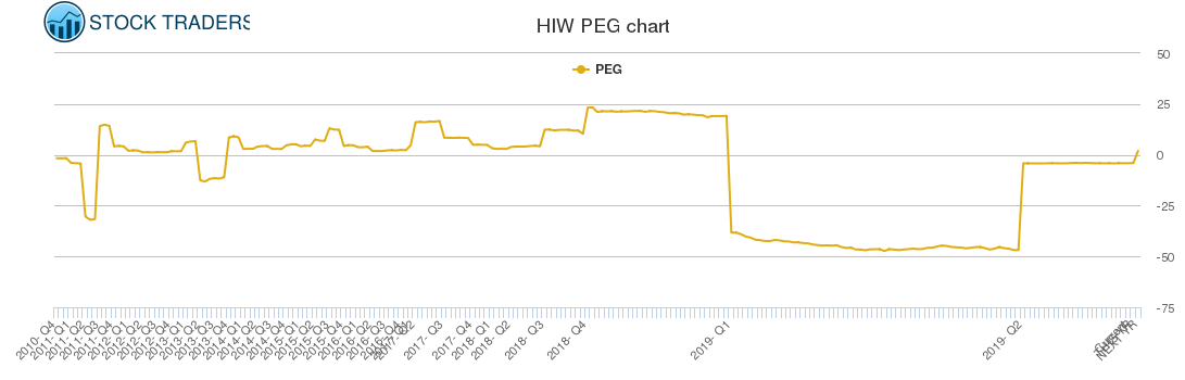 HIW PEG chart