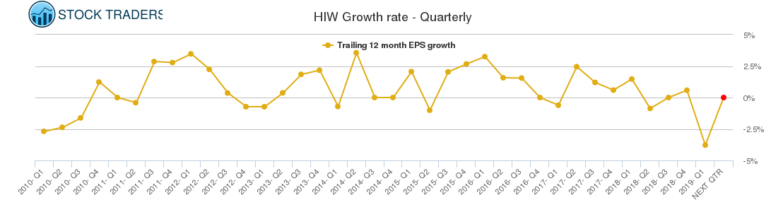 HIW Growth rate - Quarterly