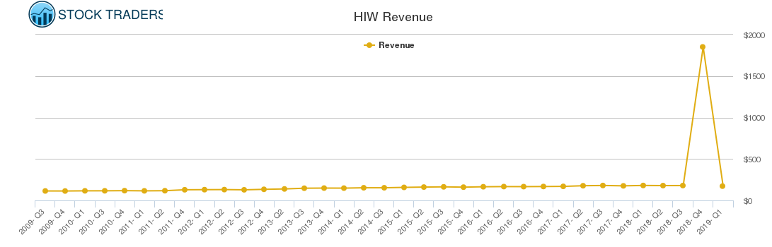 HIW Revenue chart