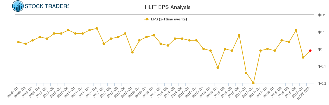 HLIT EPS Analysis