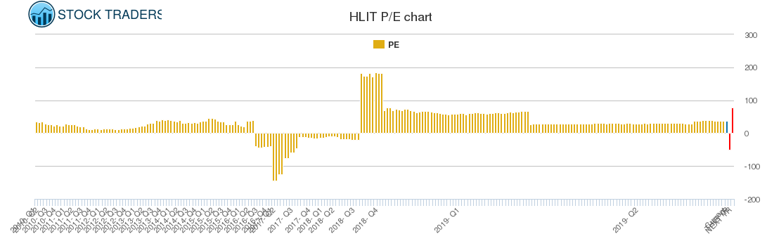 HLIT PE chart