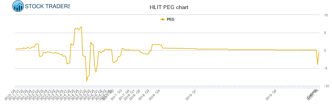 HLIT PEG chart