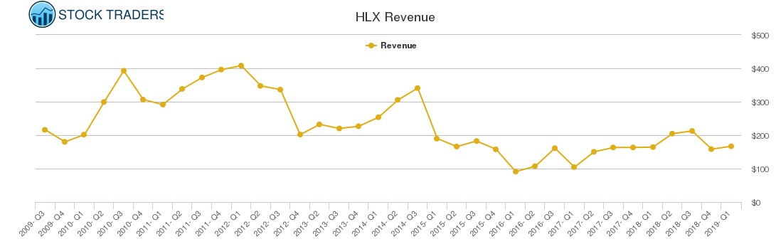 HLX Revenue chart