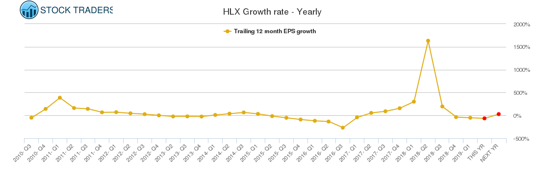 HLX Growth rate - Yearly