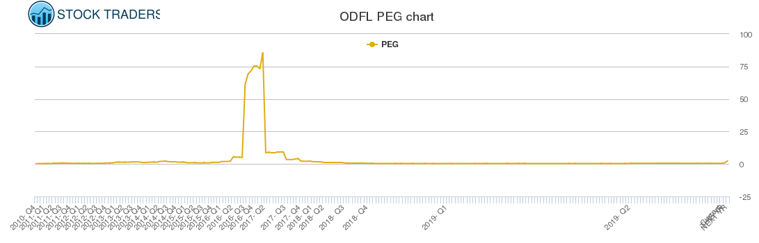 ODFL PEG chart