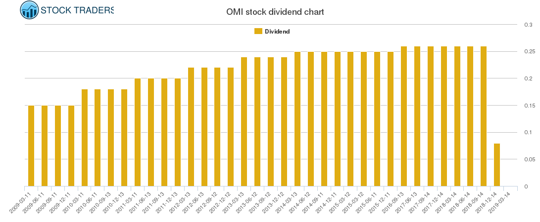 OMI Dividend Chart