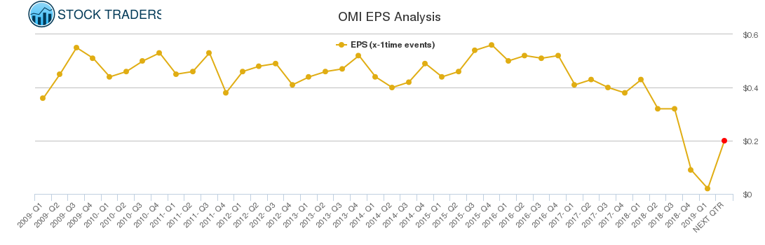 OMI EPS Analysis