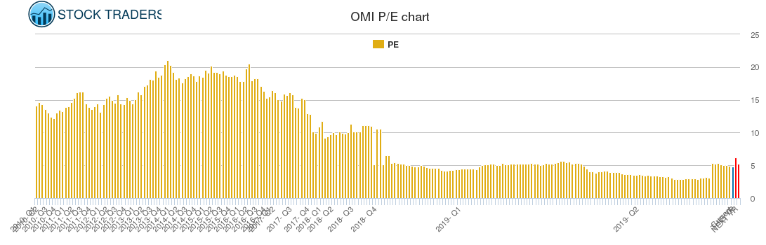 OMI PE chart