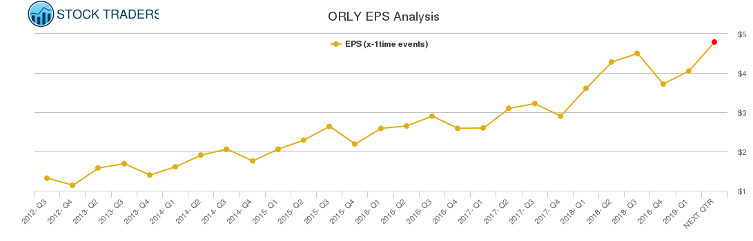 ORLY EPS Analysis