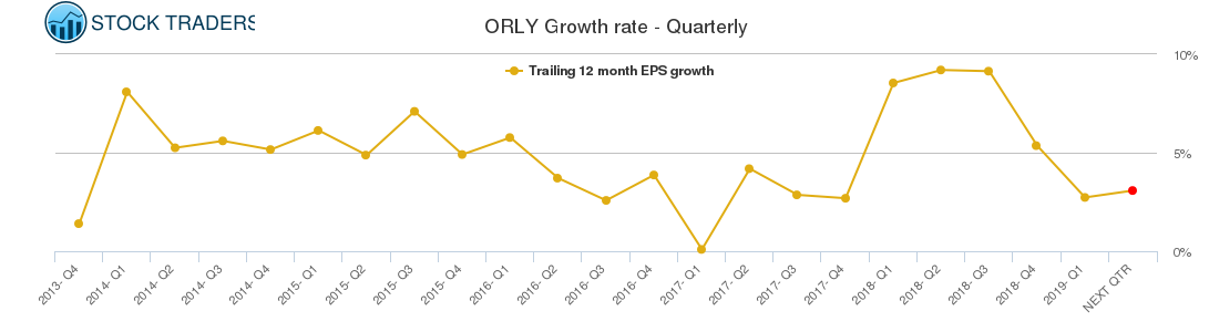 ORLY Growth rate - Quarterly