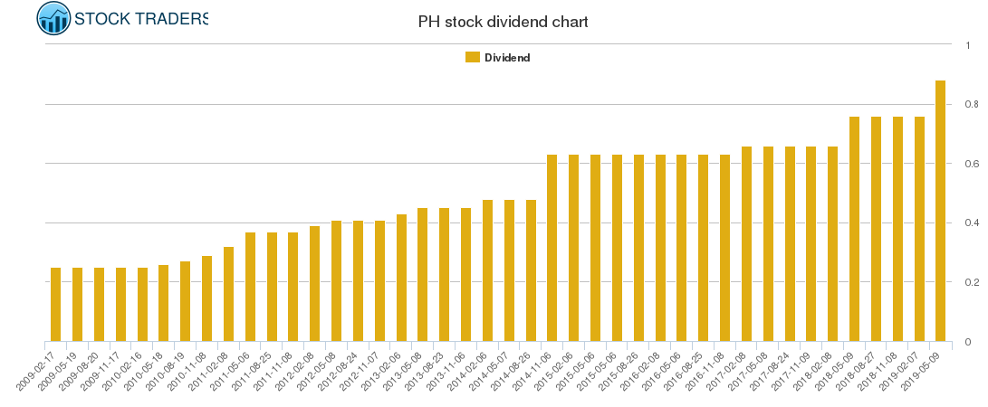 PH Dividend Chart