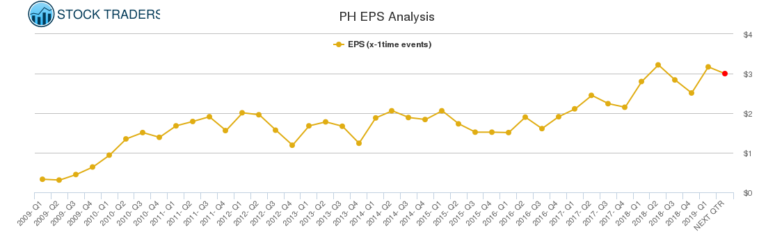 PH EPS Analysis