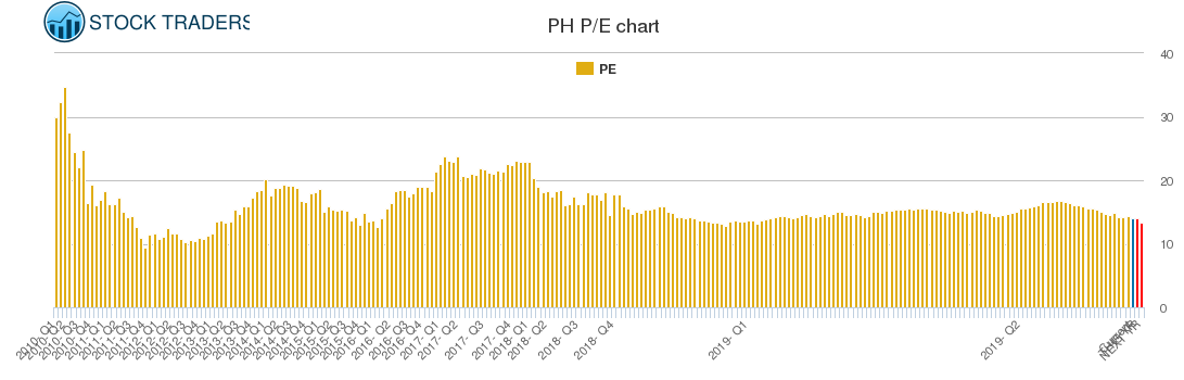 PH PE chart