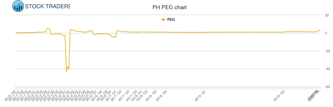 PH PEG chart