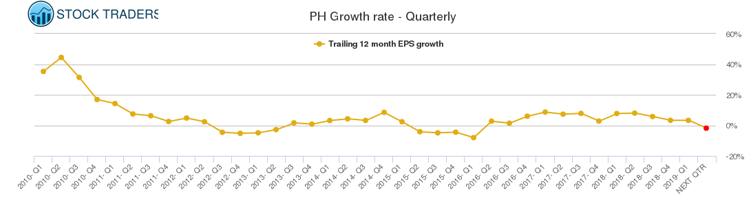 PH Growth rate - Quarterly