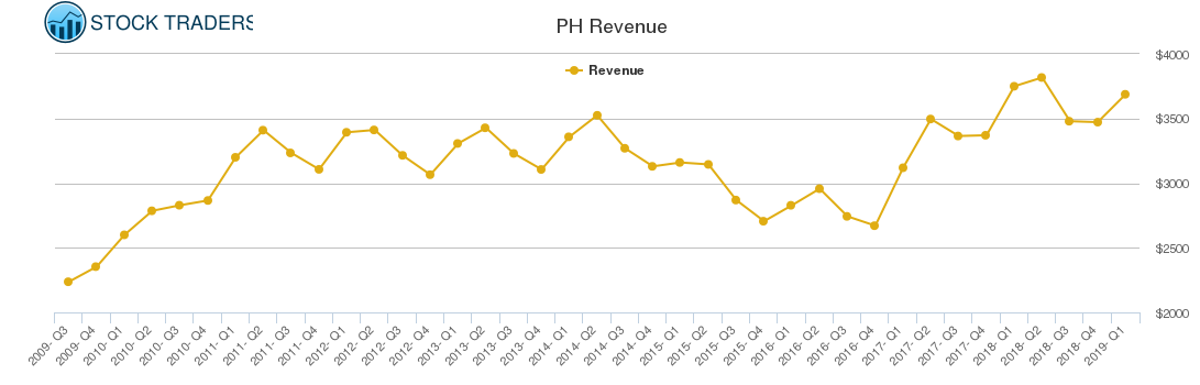 PH Revenue chart