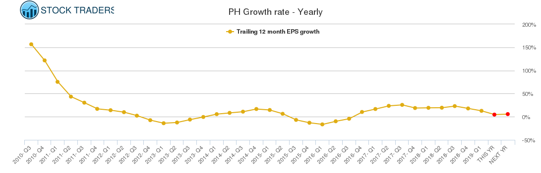 PH Growth rate - Yearly