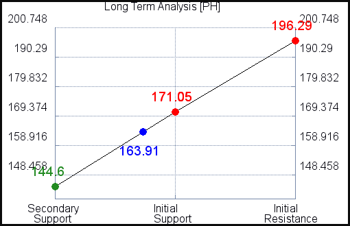 PH Long Term Analysis